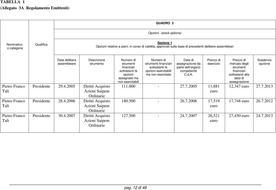 2005 Diritti Acquisto Presidente 28.4.2006 Diritti Acquisto Presidente 30.4.2007 Diritti Acquisto finanziari opzioni assegnate ma non esercitabili finanziari opzioni esercitabili ma non esercitate Data di assegnazione da parte C.