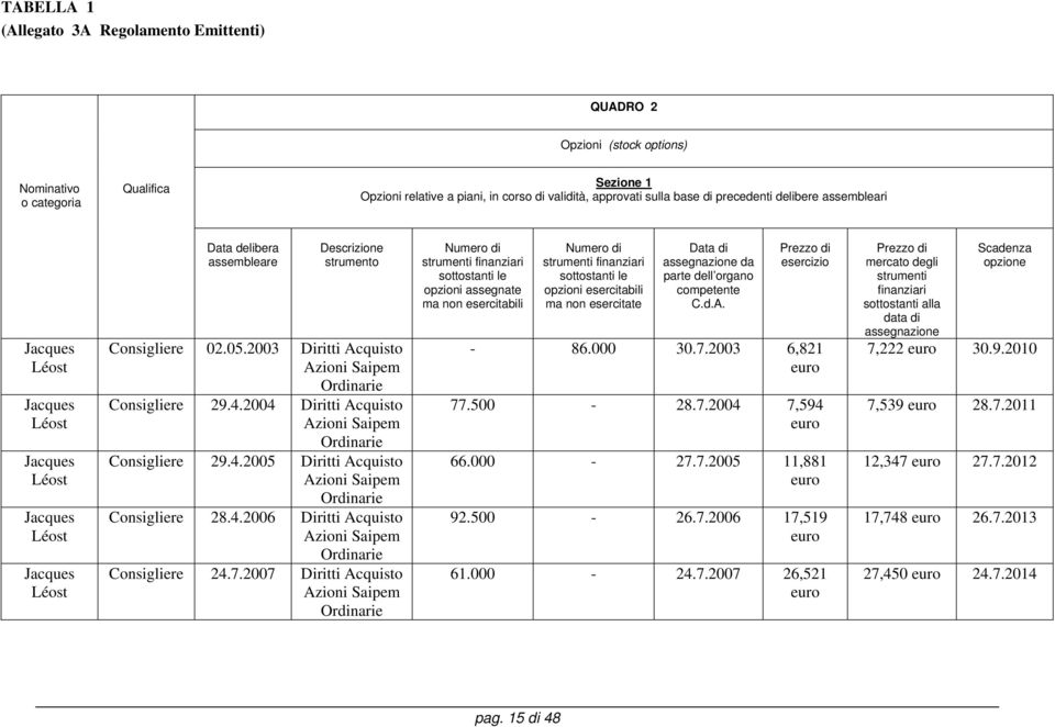 4.2006 Diritti Acquisto Consigliere 24.7.2007 Diritti Acquisto finanziari opzioni assegnate ma non esercitabili finanziari opzioni esercitabili ma non esercitate Data di assegnazione da parte C.d.A. Prezzo di esercizio - 86.