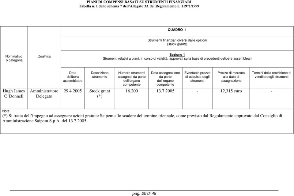 James O Donnell Amministratore Delegato Data delibera strumento 29.4.