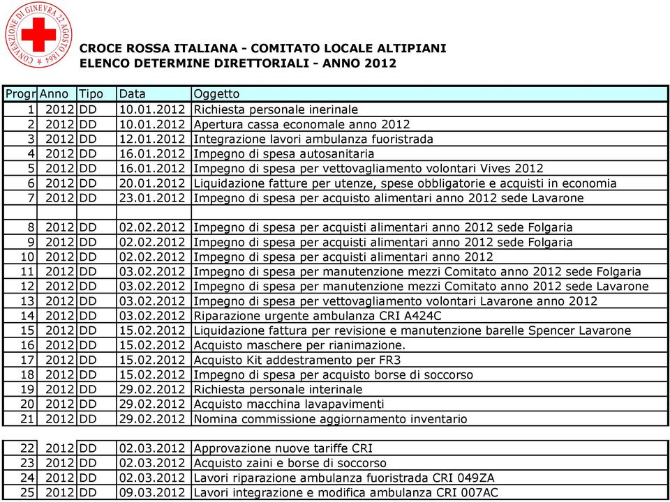 01.2012 Impegno di spesa per acquisto alimentari anno 2012 sede Lavarone 8 2012 DD 02.02.2012 Impegno di spesa per acquisti alimentari anno 2012 sede Folgaria 9 2012 DD 02.02.2012 Impegno di spesa per acquisti alimentari anno 2012 sede Folgaria 10 2012 DD 02.