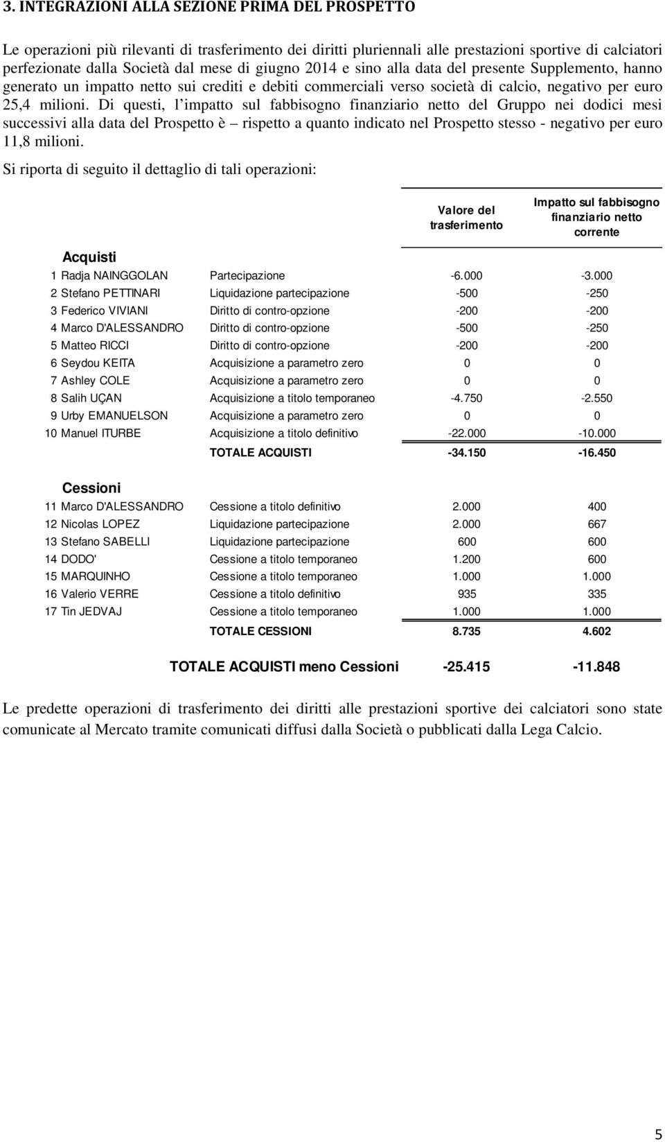 Di questi, l impatto sul fabbisogno finanziario netto del Gruppo nei dodici mesi successivi alla data del Prospetto è rispetto a quanto indicato nel Prospetto stesso - negativo per euro 11,8 milioni.