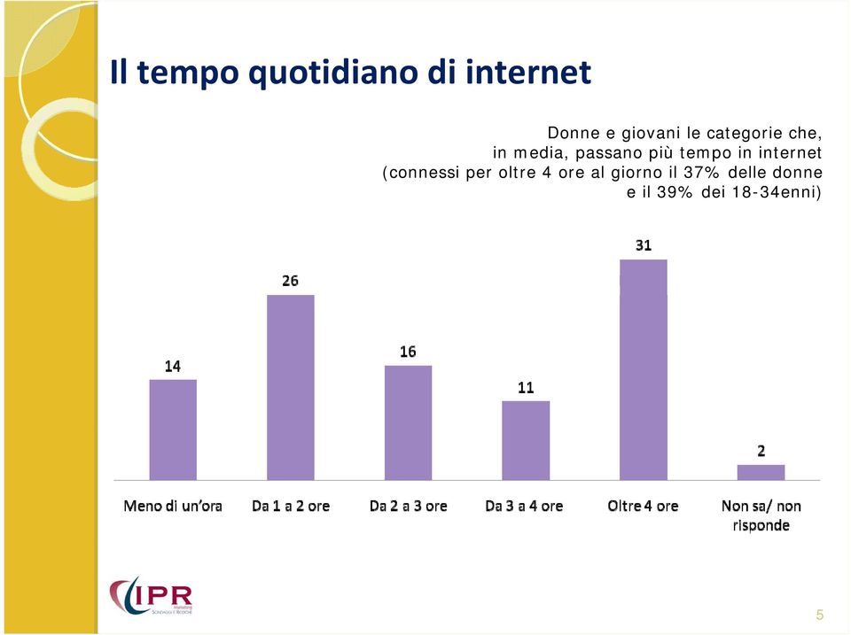 più tempo in internet (connessi per oltre 4