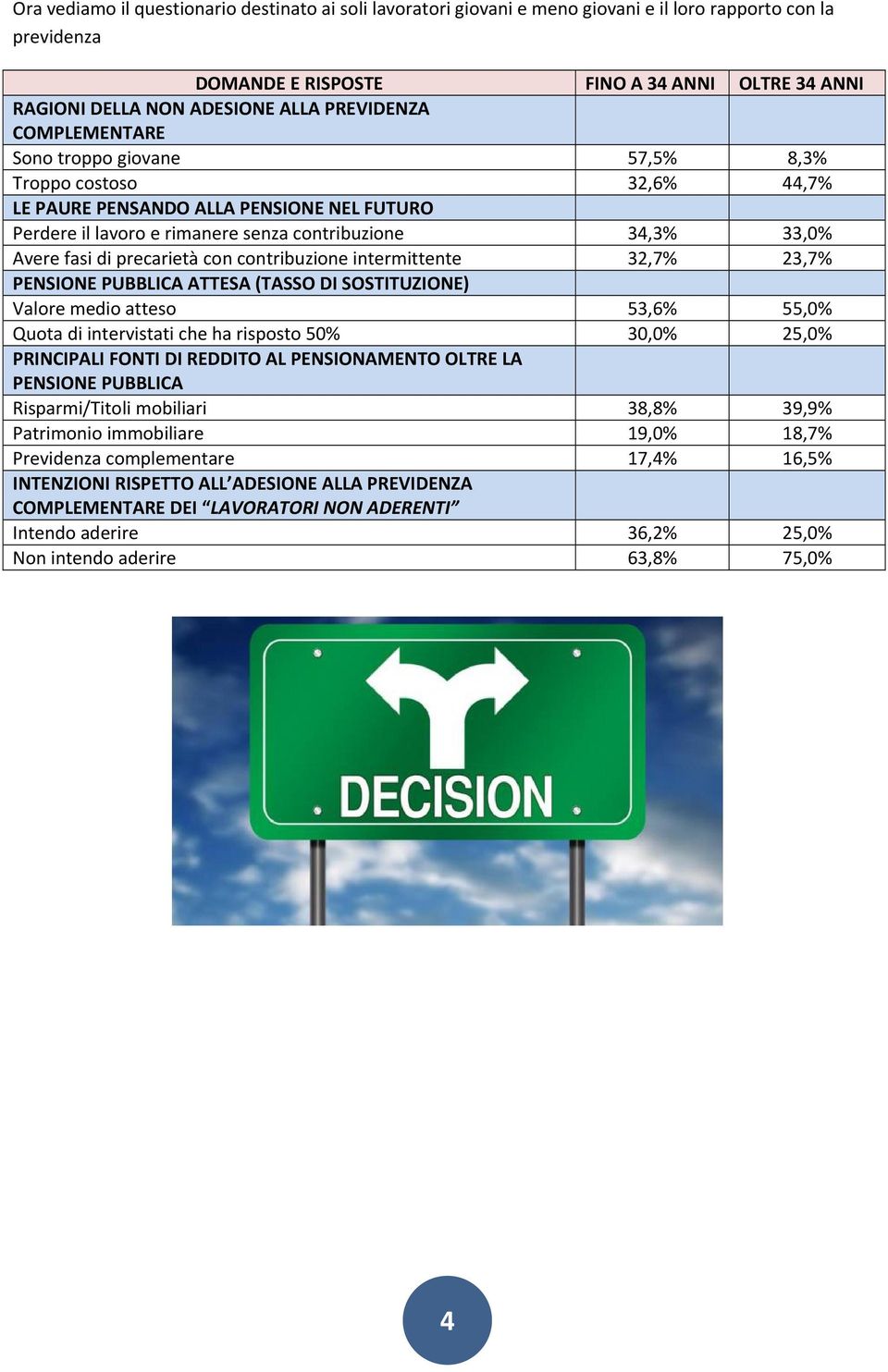 di precarietà con contribuzione intermittente 32,7% 23,7% PENSIONE PUBBLICA ATTESA (TASSO DI SOSTITUZIONE) Valore medio atteso 53,6% 55,0% Quota di intervistati che ha risposto 50% 30,0% 25,0%