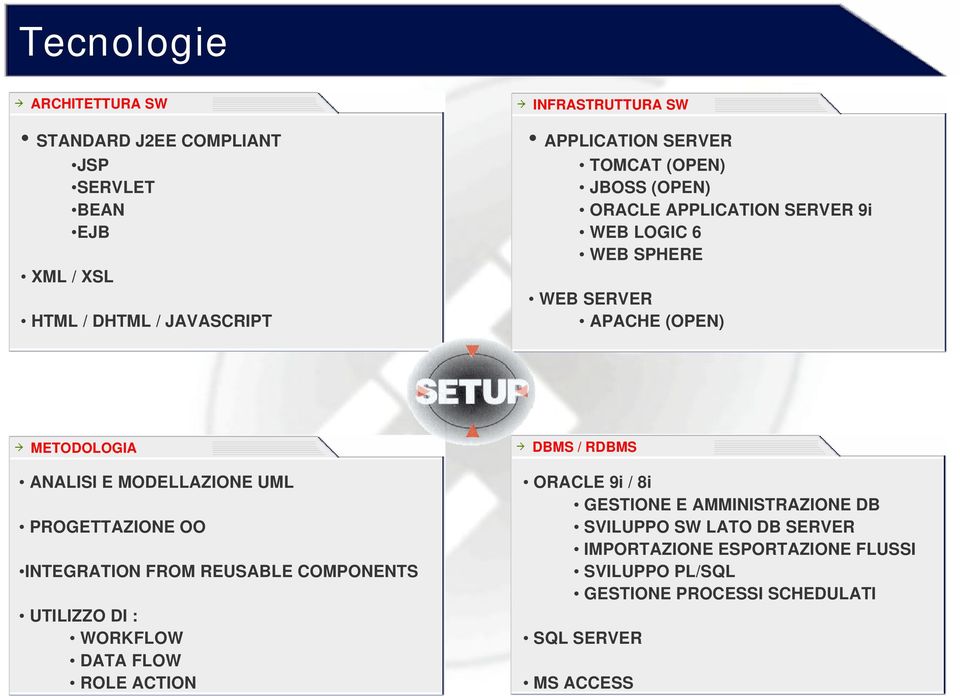 MODELLAZIONE UML PROGETTAZIONE OO INTEGRATION FROM REUSABLE COMPONENTS UTILIZZO DI : WORKFLOW DATA FLOW ROLE ACTION DBMS / RDBMS ORACLE 9i /