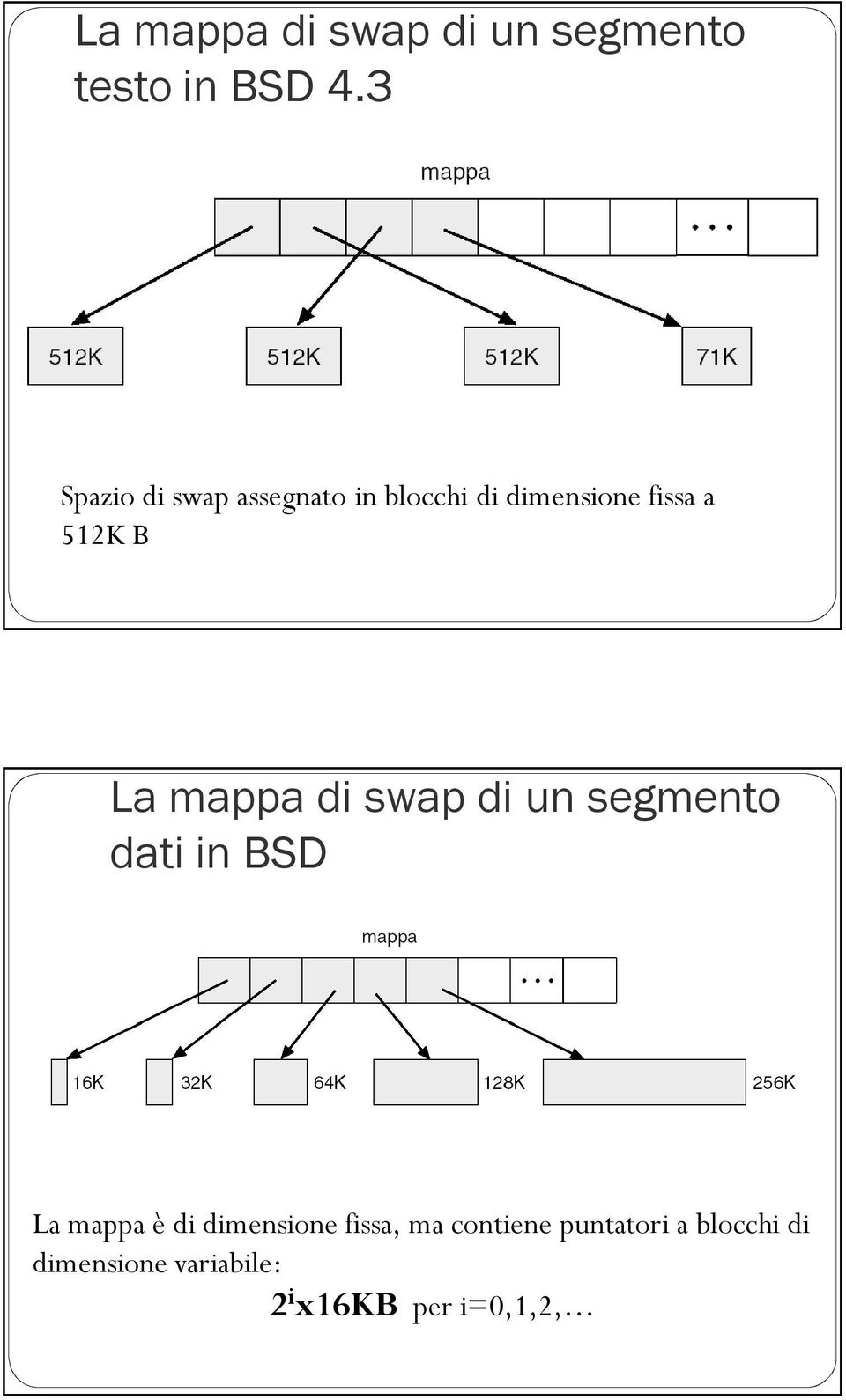 La mappa di swap di un segmento dati in BSD La mappa è di