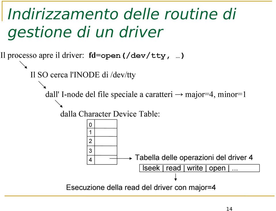 caratteri major=4, minor=1 dalla Character Device Table: 0 1 2 3 4 Tabella delle