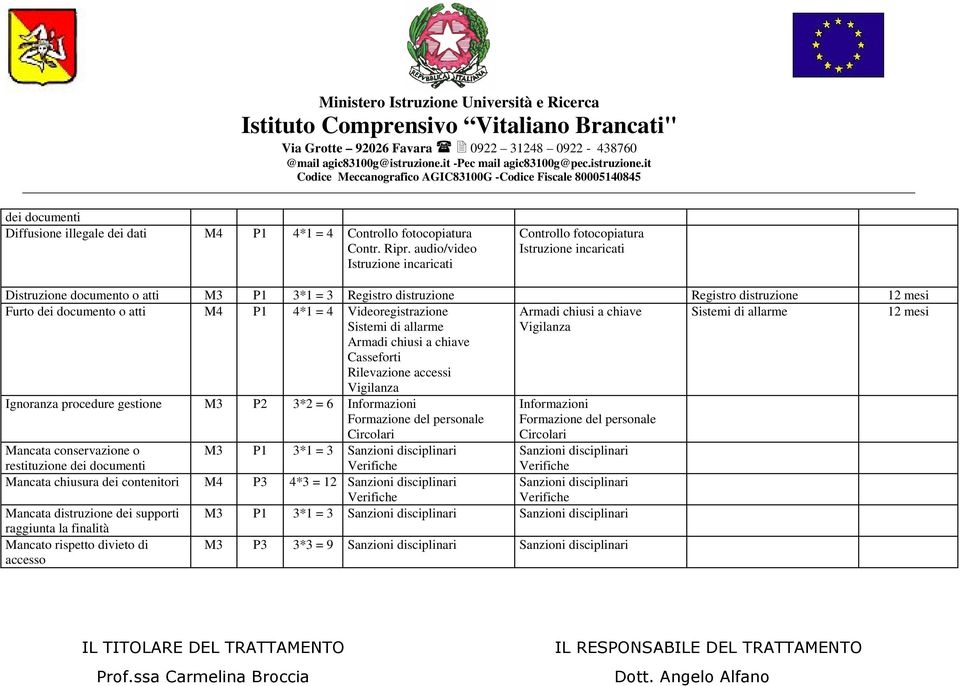 M4 P1 4*1 = 4 Videoregistrazione Armadi chiusi a chiave Casseforti Rilevazione accessi Vigilanza Armadi chiusi a chiave Vigilanza 12 mesi Ignoranza procedure gestione M3 P2 3*2 = 6 Informazioni del