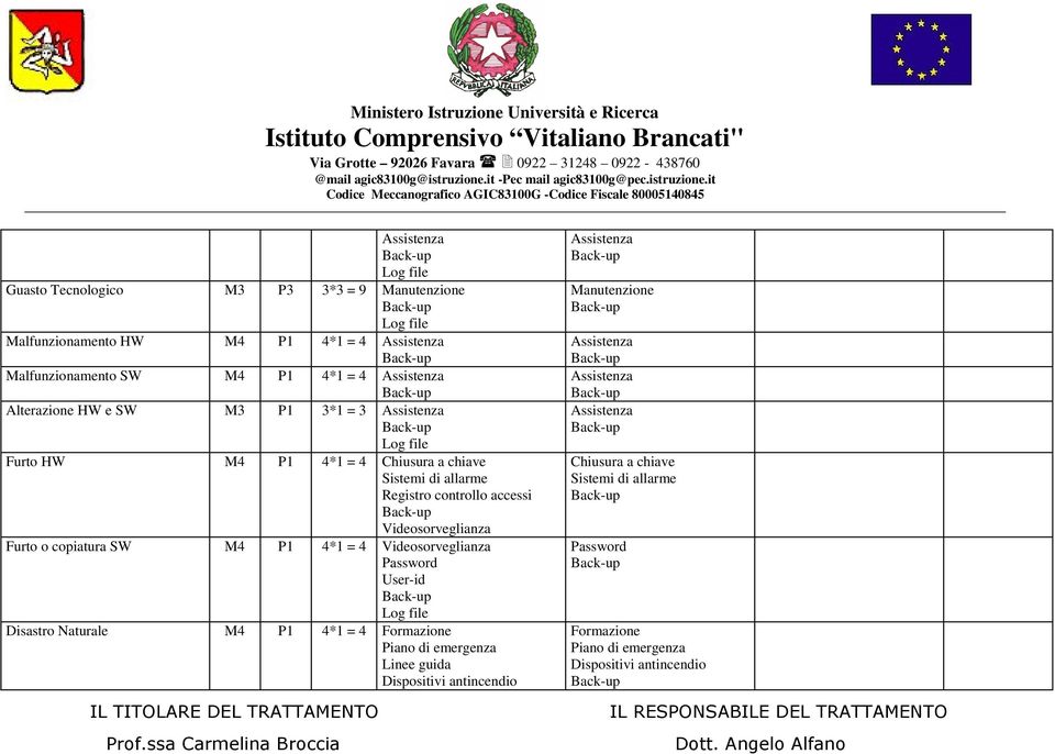 controllo accessi Videosorveglianza Furto o copiatura SW M4 P1 4*1 = 4 Videosorveglianza Disastro