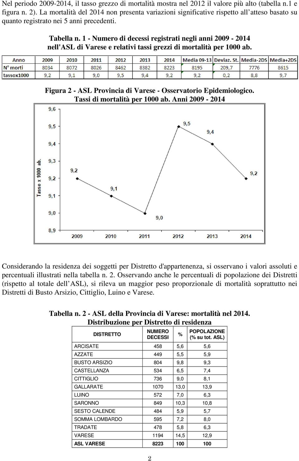 1 - Numero di decessi registrati negli anni 2009-2014 nell'asl di Varese e relativi tassi grezzi di mortalità per 1000 ab. Figura 2 - ASL Provincia di Varese - Osservatorio Epidemiologico.