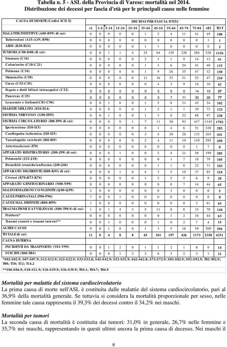 (A00-B99) di cui: 0 0 0 0 0 1 2 4 11 41 49 108 Tubercolosi (A15-A19; B90) 0 0 0 0 0 0 0 0 0 0 1 1 AIDS (B20-B24) 0 0 0 0 0 1 1 0 0 0 0 2 TUMO RI (C00-D48) di cui: 0 0 1 1 4 25 64 129 220 384 328 1156