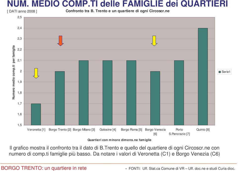 ti per famiglia 2,2 2,1 2 1,9 1,8 1,7 1,6 1,5 Veronetta [1] Borgo Trento [2] Borgo Milano [3] Golosine [4] Borgo Roma [5] Borgo Venezia [6]