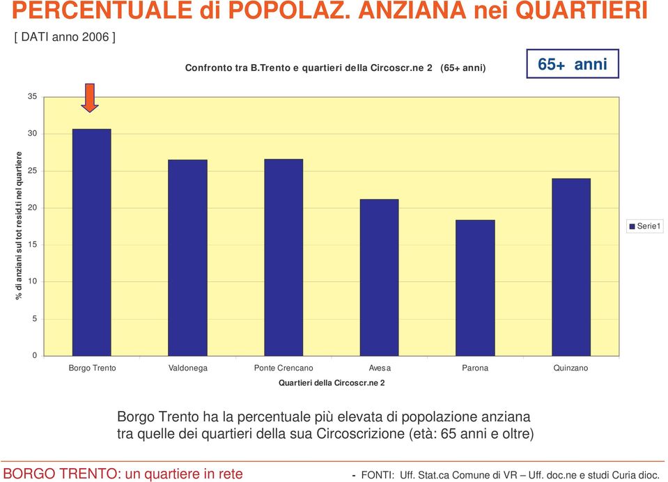 ti nel quartiere 25 20 15 10 5 0 Borgo Trento Valdonega Ponte Crencano Avesa Parona Quinzano Quartieri della