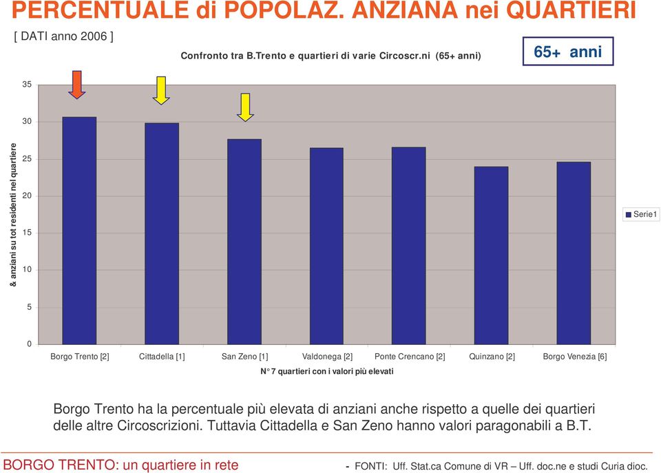 Valdonega [2] Ponte Crencano [2] Quinzano [2] Borgo Venezia [6] N 7 quartieri con i valori più elevati Borgo Trento ha la percentuale