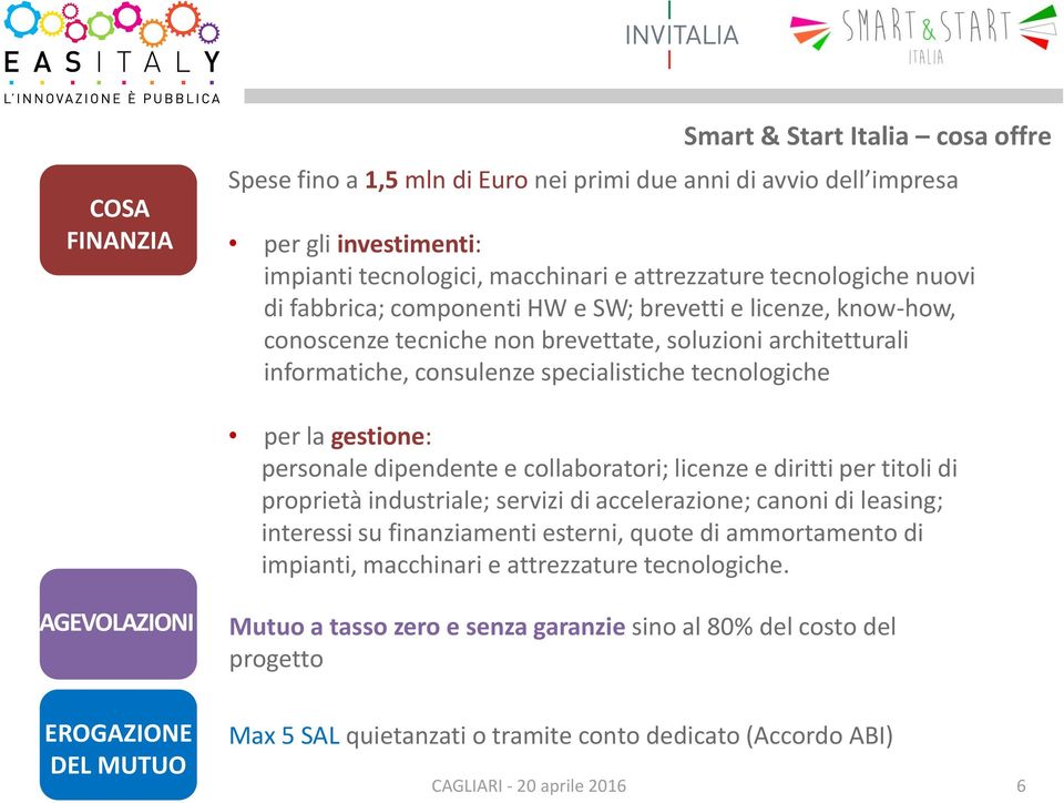 personale dipendente e collaboratori; licenze e diritti per titoli di proprietà industriale; servizi di accelerazione; canoni di leasing; interessi su finanziamenti esterni, quote di ammortamento di