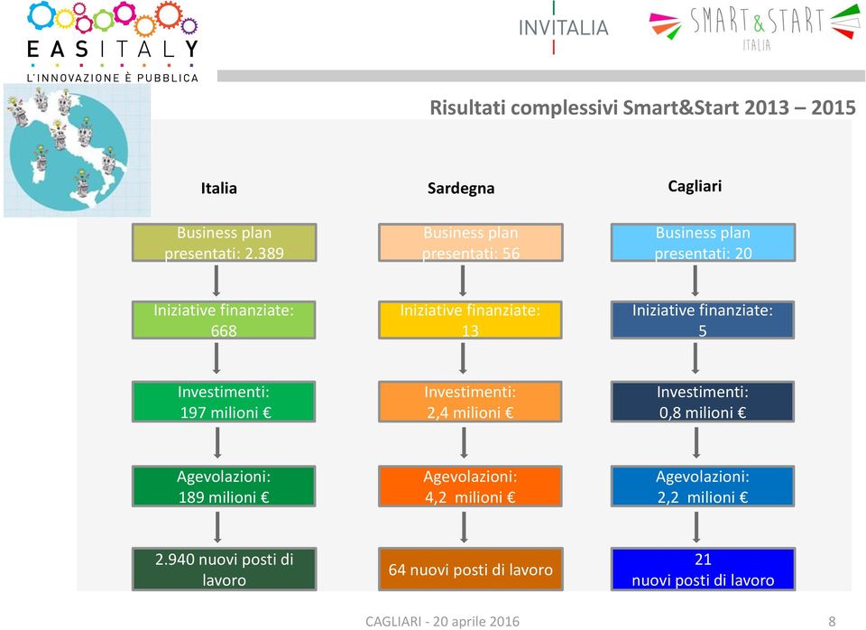 Iniziative finanziate: 5 Investimenti: 197 milioni Investimenti: 2,4 milioni Investimenti: 0,8 milioni Agevolazioni: