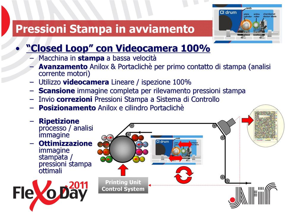 completa per rilevamento pressioni stampa Invio correzioni Pressioni Stampa a Sistema di Controllo Posizionamento Anilox e cilindro