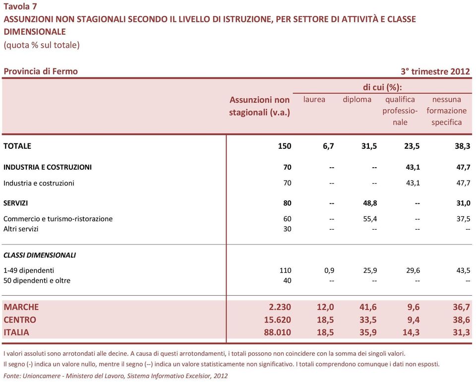 ionali (v.a.) di cui (%): diploma qualifica professionale TOTALE 150 6,7 31,5 23,5 38,3 INDUSTRIA E COSTRUZIONI 70 -- -- 43,1 47,7 Industria e costruzioni 70 -- -- 43,1 47,7