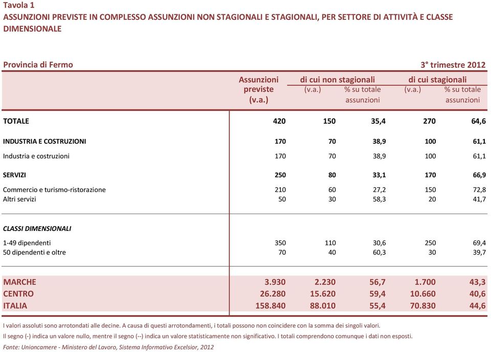 ionali di cui stagionali previste (v.a.) % su totale (v.a.) % su totale (v.a.) assunzioni assunzioni TOTALE 420 150 35,4 270 64,6 INDUSTRIA E COSTRUZIONI 170 70 38,9 100 61,1