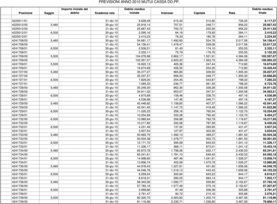 156,41 4241708/00 31-dic-10 54.156,41 1.478,47 539,09 2.017,56 53.617,32 4241708/01 6,500 30-giu-10 2.506,21 81,45 174,10 255,55 2.332,11 4241708/01 31-dic-10 2.332,11 75,79 179,76 255,55 2.