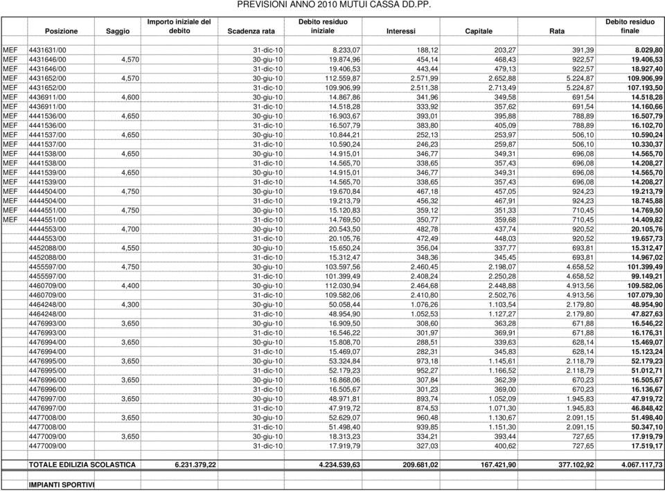 867,86 341,96 349,58 691,54 14.518,28 MEF 4436911/00 31-dic-10 14.518,28 333,92 357,62 691,54 14.160,66 MEF 4441536/00 4,650 30-giu-10 16.903,67 393,01 395,88 788,89 16.