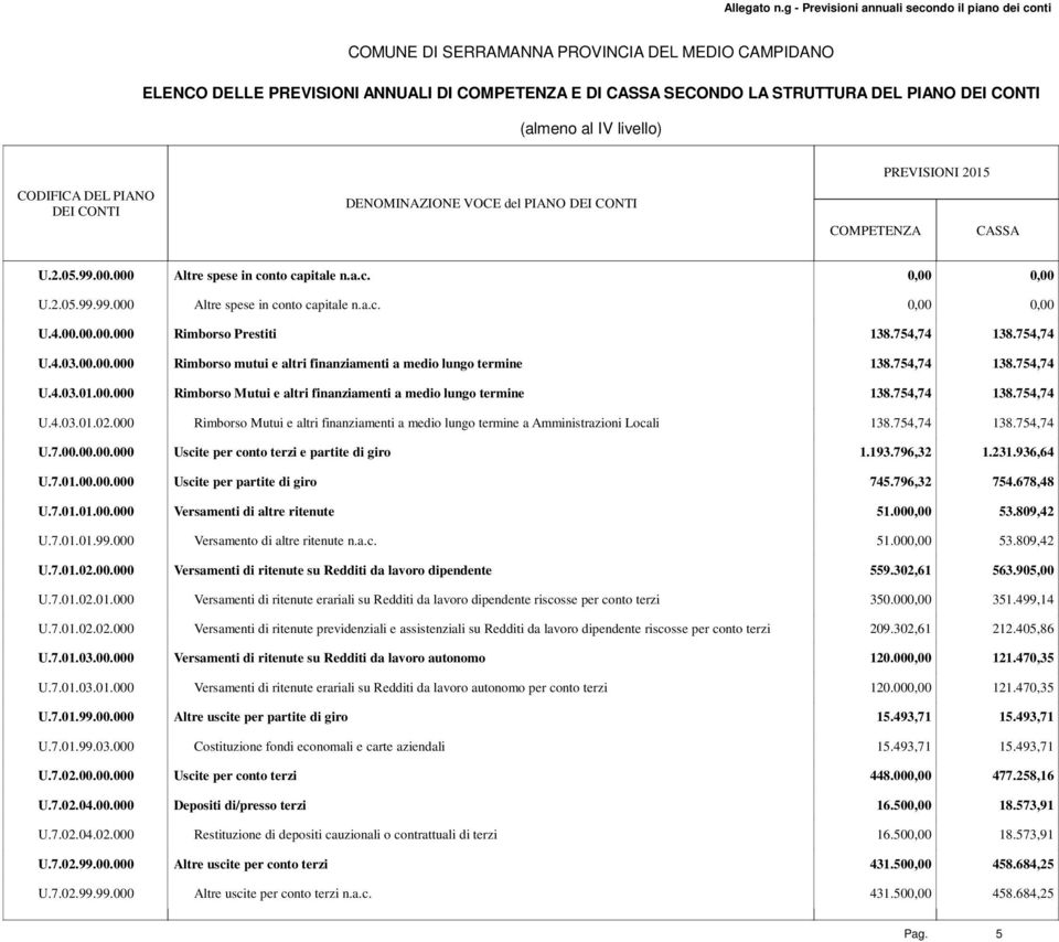 754,74 138.754,74 U.4.03.01.02.000 Rimborso Mutui e altri finanziamenti a medio lungo termine a Amministrazioni Locali 138.754,74 138.754,74 U.7.00.00.00.000 Uscite per conto terzi e partite di giro 1.