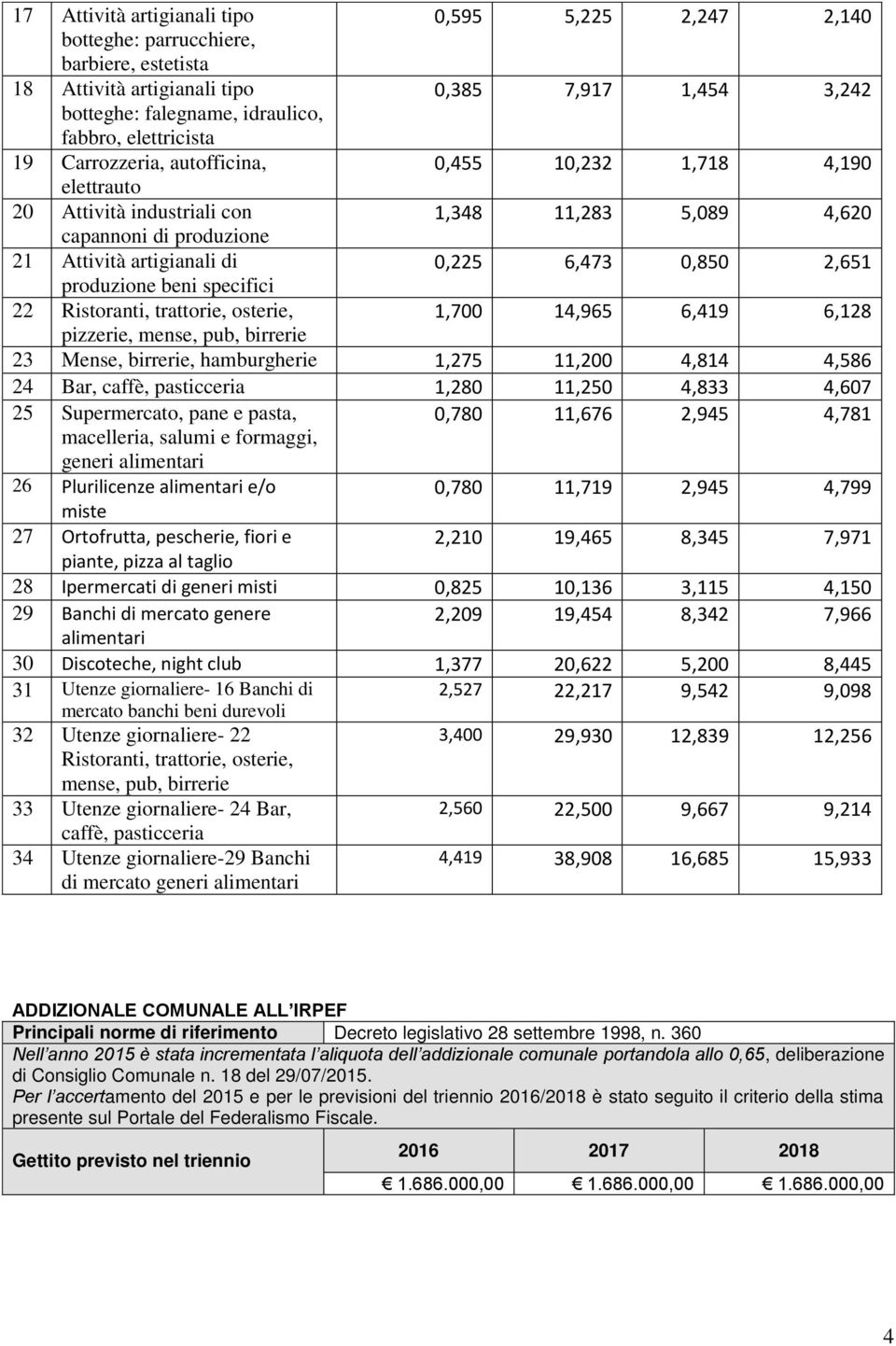 2,651 produzione beni specifici 22 Ristoranti, trattorie, osterie, 1,700 14,965 6,419 6,128 pizzerie, mense, pub, birrerie 23 Mense, birrerie, hamburgherie 1,275 11,200 4,814 4,586 24 Bar, caffè,