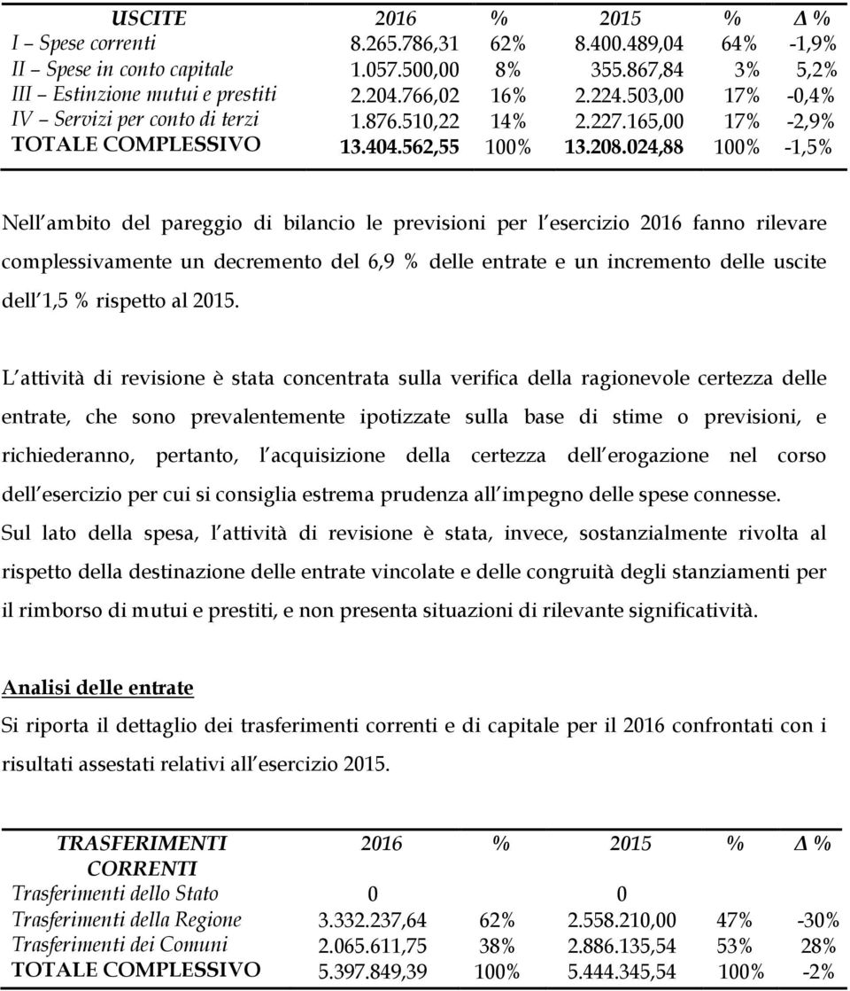 024,88 100% -1,5% Nell ambito del pareggio di bilancio le previsioni per l esercizio 2016 fanno rilevare complessivamente un decremento del 6,9 % delle entrate e un incremento delle uscite dell 1,5 %