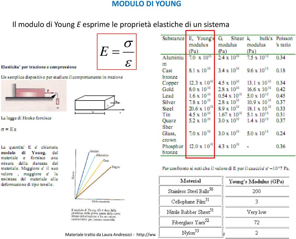 = σ ε Materiale tratto da Laura Andreozzi