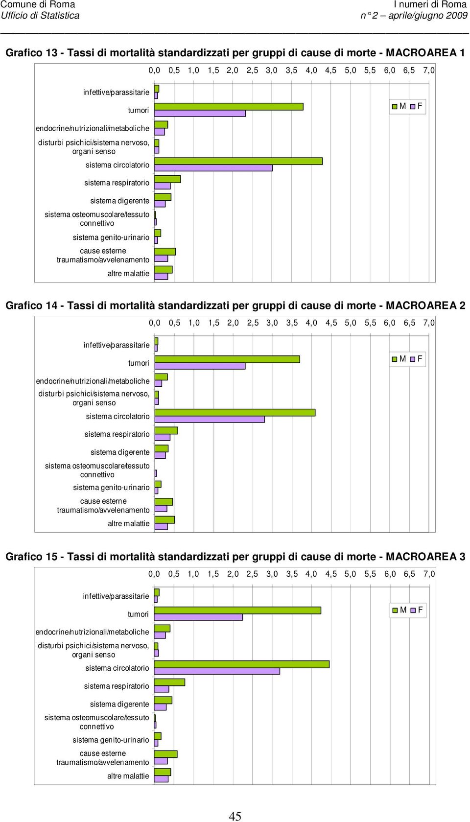 Tassi di mortalità standardizzati per gruppi di cause di morte - MACROAREA 2 0,0 0,5 1,0 1,5 2,0 2,5 3,0 3,5 4,0 4,5 5,0 5,5 6,0 6,5 7,0 infettive/parassitarie endocrine/nutrizionali/metaboliche