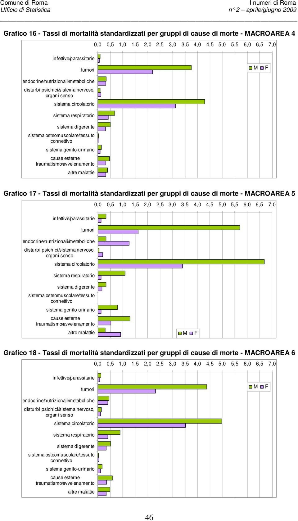 Tassi di mortalità standardizzati per gruppi di cause di morte - MACROAREA 5 0,0 0,5 1,0 1,5 2,0 2,5 3,0 3,5 4,0 4,5 5,0 5,5 6,0 6,5 7,0 infettive/parassitarie endocrine/nutrizionali/metaboliche