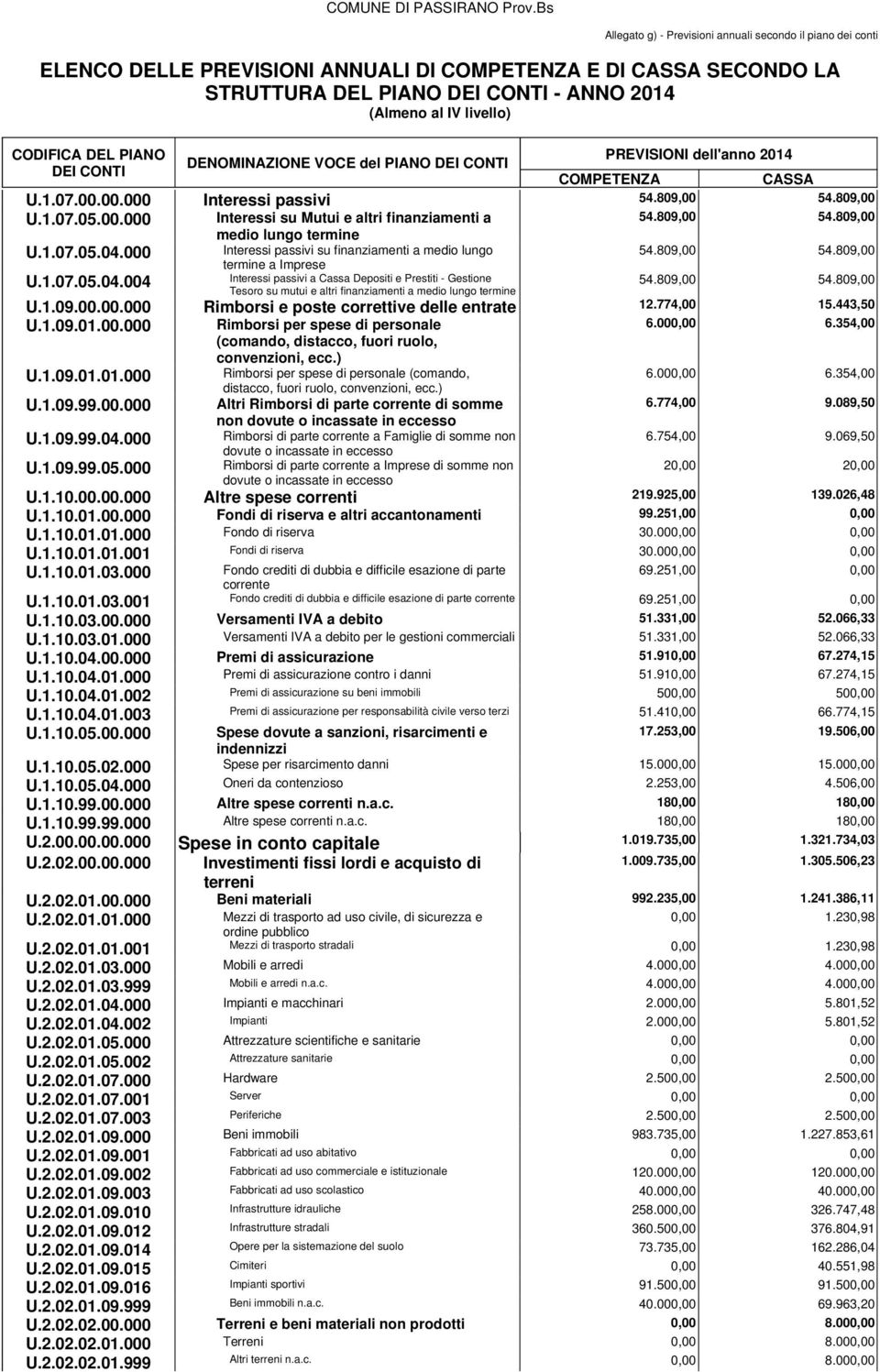 809,00 54.809,00 U.1.09.00.00.000 Rimborsi e poste correttive delle entrate 12.774,00 15.443,50 U.1.09.01.00.000 Rimborsi per spese di personale 6.000,00 6.