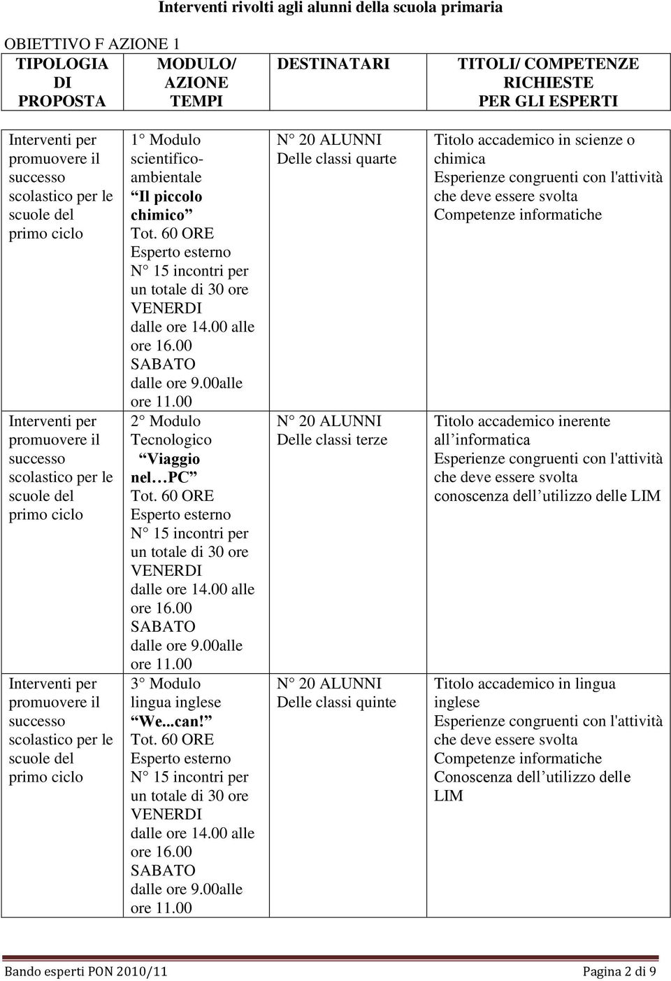 primo ciclo 1 Modulo scientificoambientale Il piccolo chimico Tot. 60 ORE Esperto esterno N 15 incontri per un totale di 30 ore dalle ore 14.00 alle ore 16.00 dalle ore 9.00alle ore 11.