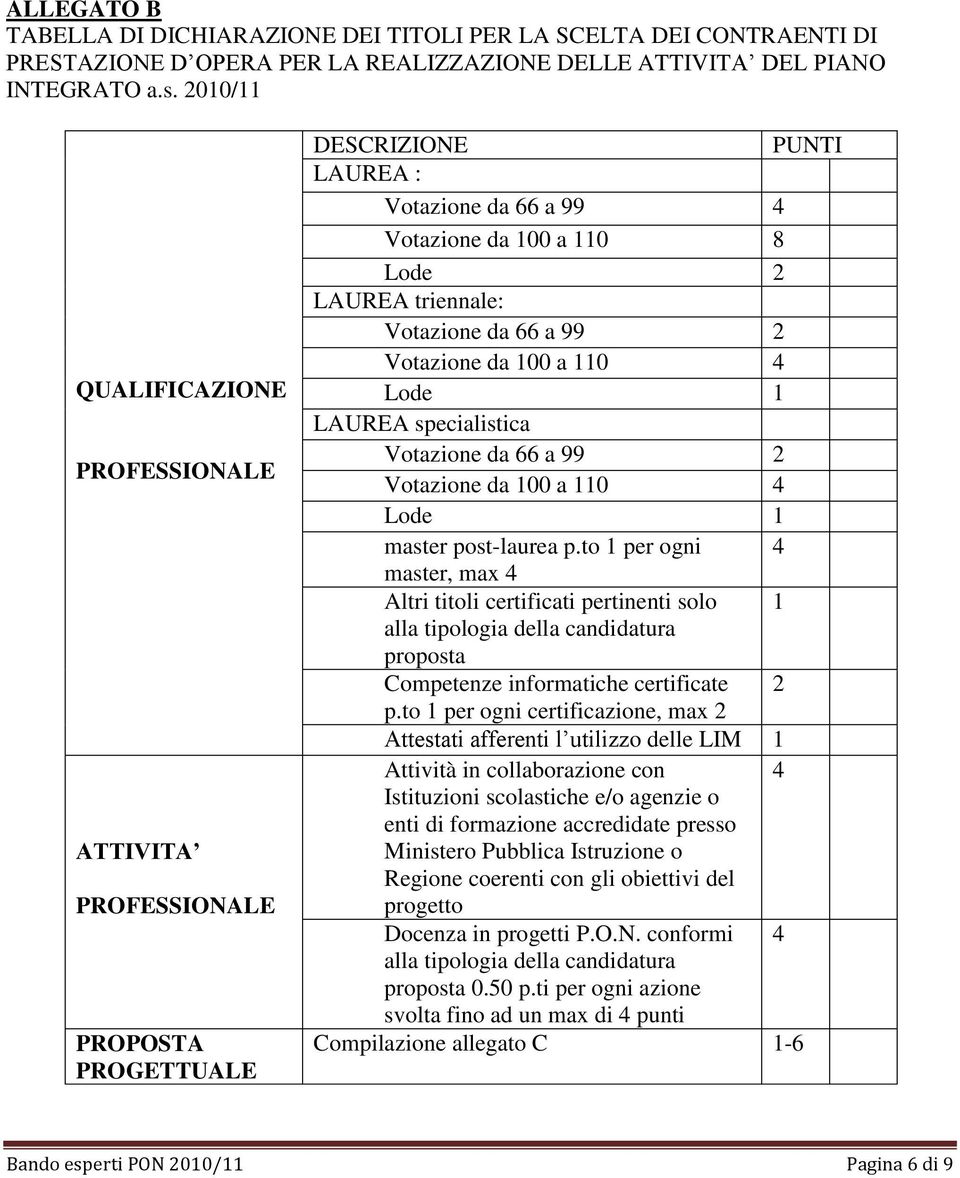 99 2 Votazione da 100 a 110 4 Lode 1 LAUREA specialistica Votazione da 66 a 99 2 Votazione da 100 a 110 4 Lode 1 master post-laurea p.