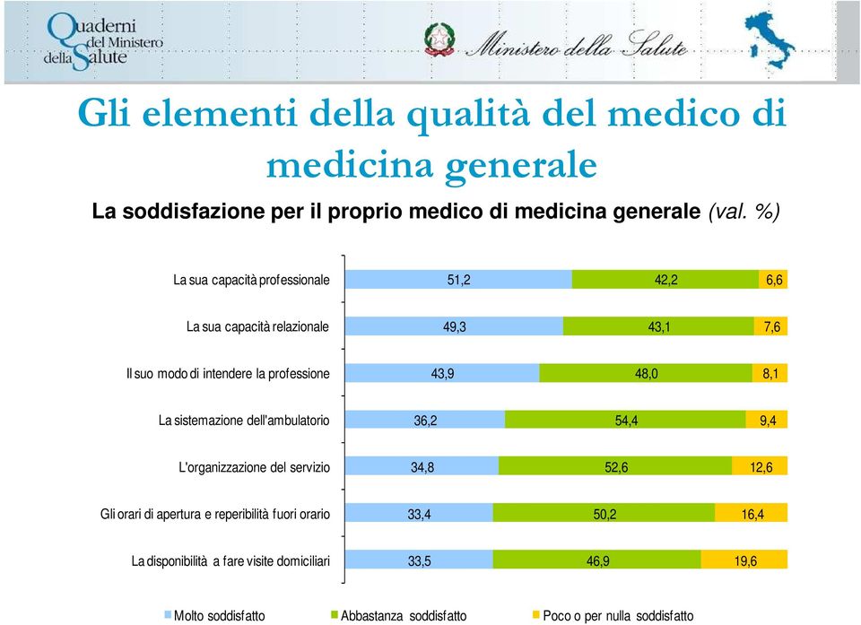 48,0 8,1 La sistemazione dell'ambulatorio 36,2 54,4 9,4 L'organizzazione del servizio 34,8 52,6 12,6 Gli orari di apertura e reperibilità