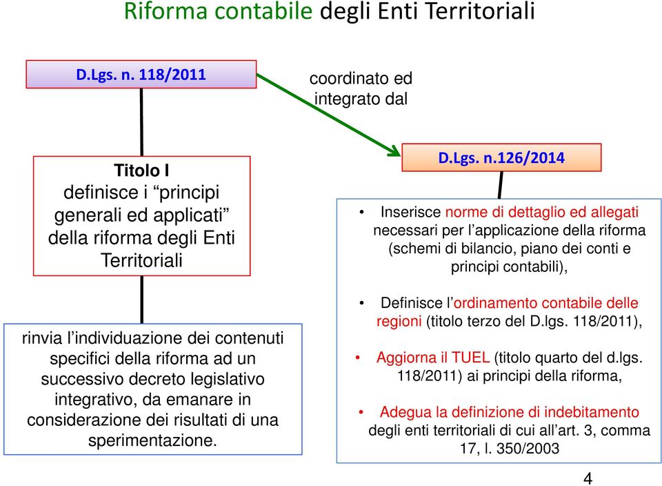 successivo decreto legislativo integrativo, da emanare in considerazione dei risultati di una sperimentazione. D.Lgs. n.