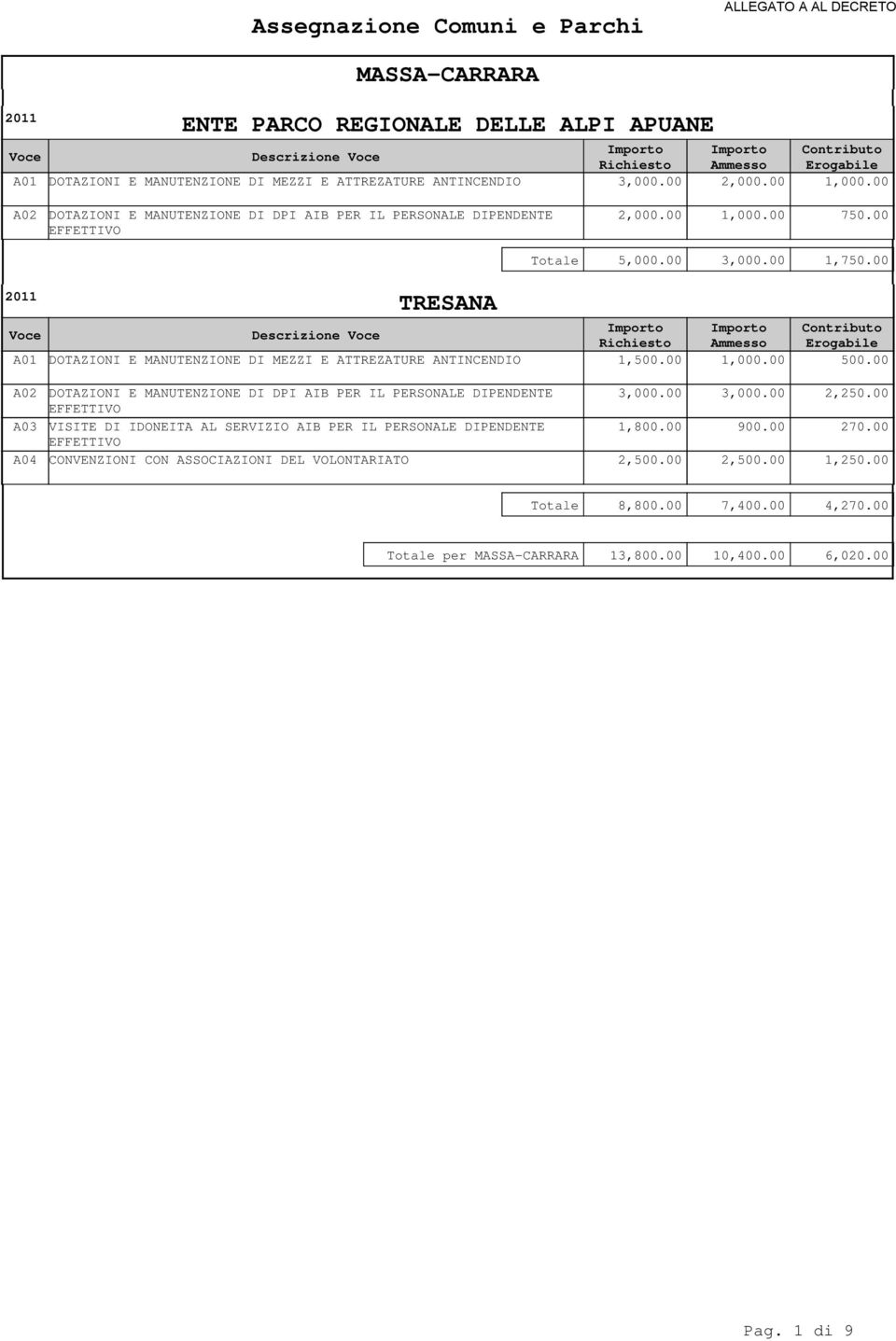 00 1,000.00 500.00 3,000.00 3,000.00 2,250.00 A03 VISITE DI IDONEITA AL SERVIZIO AIB PER IL PERSONALE DIPENDENTE 1,800.00 00.00 270.