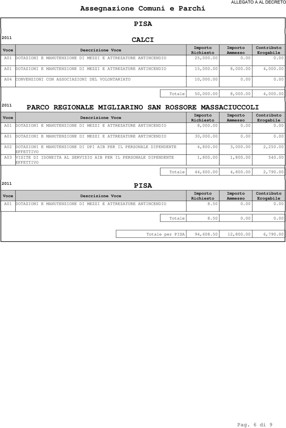 00 PARCO REGIONALE MIGLIARINO SAN ROSSORE MASSACIUCCOLI Descrizione A01 DOTAZIONI E MANUTENZIONE DI MEZZI E ATTREZATURE ANTINCENDIO 8,00 0.