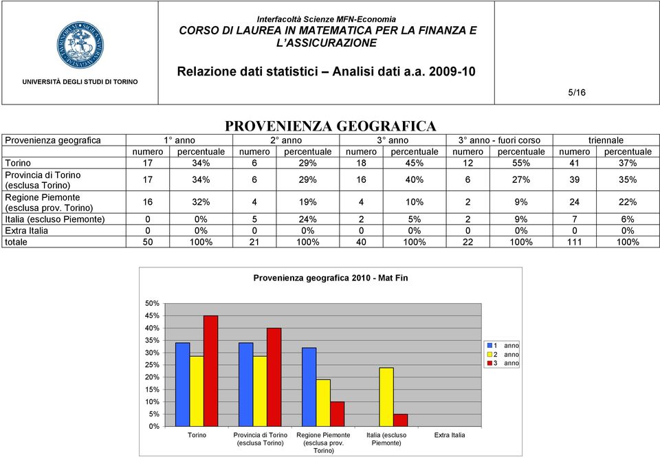 Torino) 16 32% 4 19% 4 1 2 9% 24 22% Italia (escluso Piemonte) 0 5 24% 2 5% 2 9% 7 6% Extra Italia 0 0 0 0 0 totale 50 10 21 10 40 10 22 10 111 10 Provenienza geografica