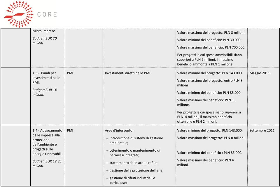 000 Valore massimo del progetto: entro PLN 8 Valore minimo del beneficio: PLN 85.000 Valore massimo del beneficio: PLN 1 milione.