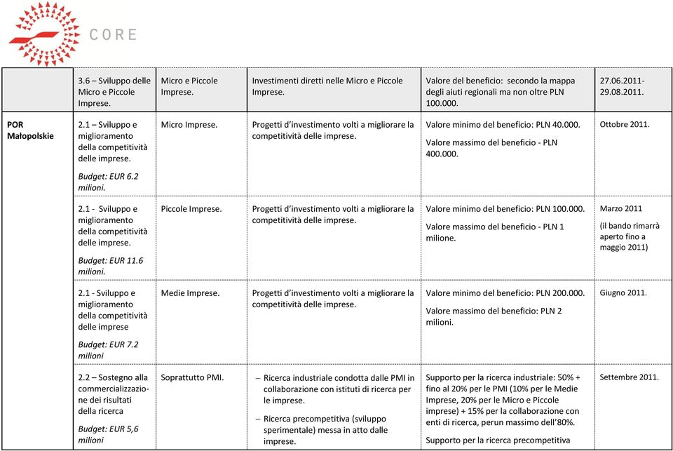 000. Valore massimo del beneficio - PLN 400.000. Ottobre 2011. Budget: EUR 6.2 2.1 - Sviluppo e miglioramento della competitività delle imprese. Budget: EUR 11.