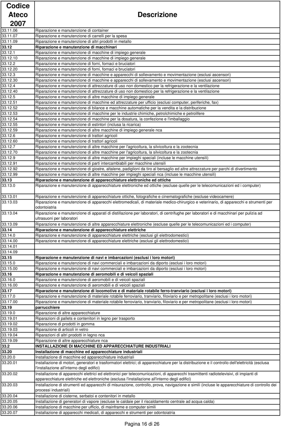 12.20 Riparazione e manutenzione di forni, fornaci e bruciatori 33.12.3 Riparazione e manutenzione di macchine e apparecchi di sollevamento e movimentazione (esclusi ascensori) 33.12.30 Riparazione e manutenzione di macchine e apparecchi di sollevamento e movimentazione (esclusi ascensori) 33.