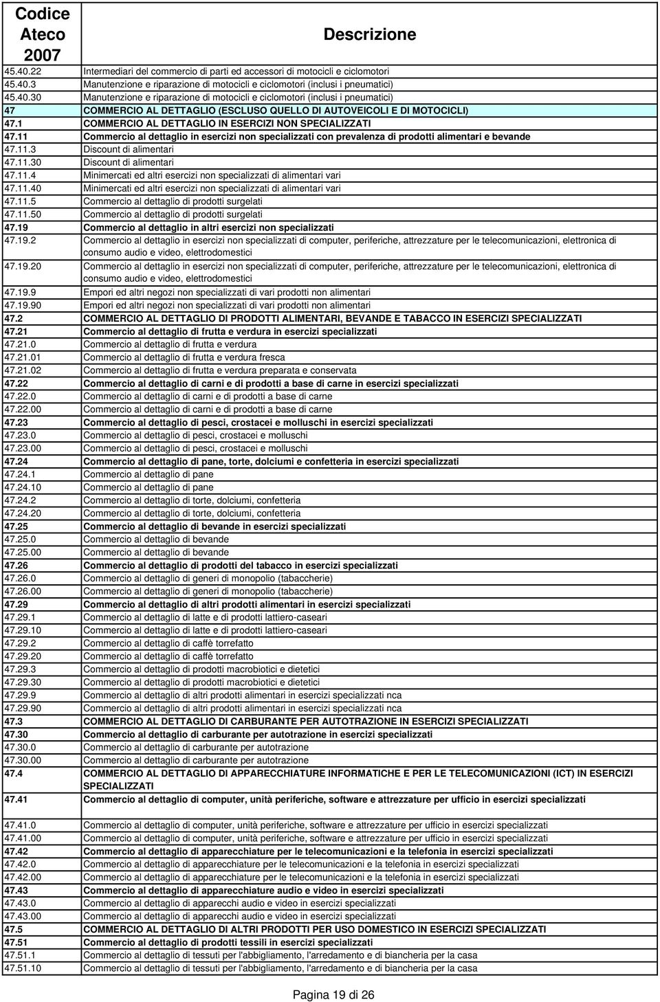 11.4 Minimercati ed altri esercizi non specializzati di alimentari vari 47.11.40 Minimercati ed altri esercizi non specializzati di alimentari vari 47.11.5 Commercio al dettaglio di prodotti surgelati 47.