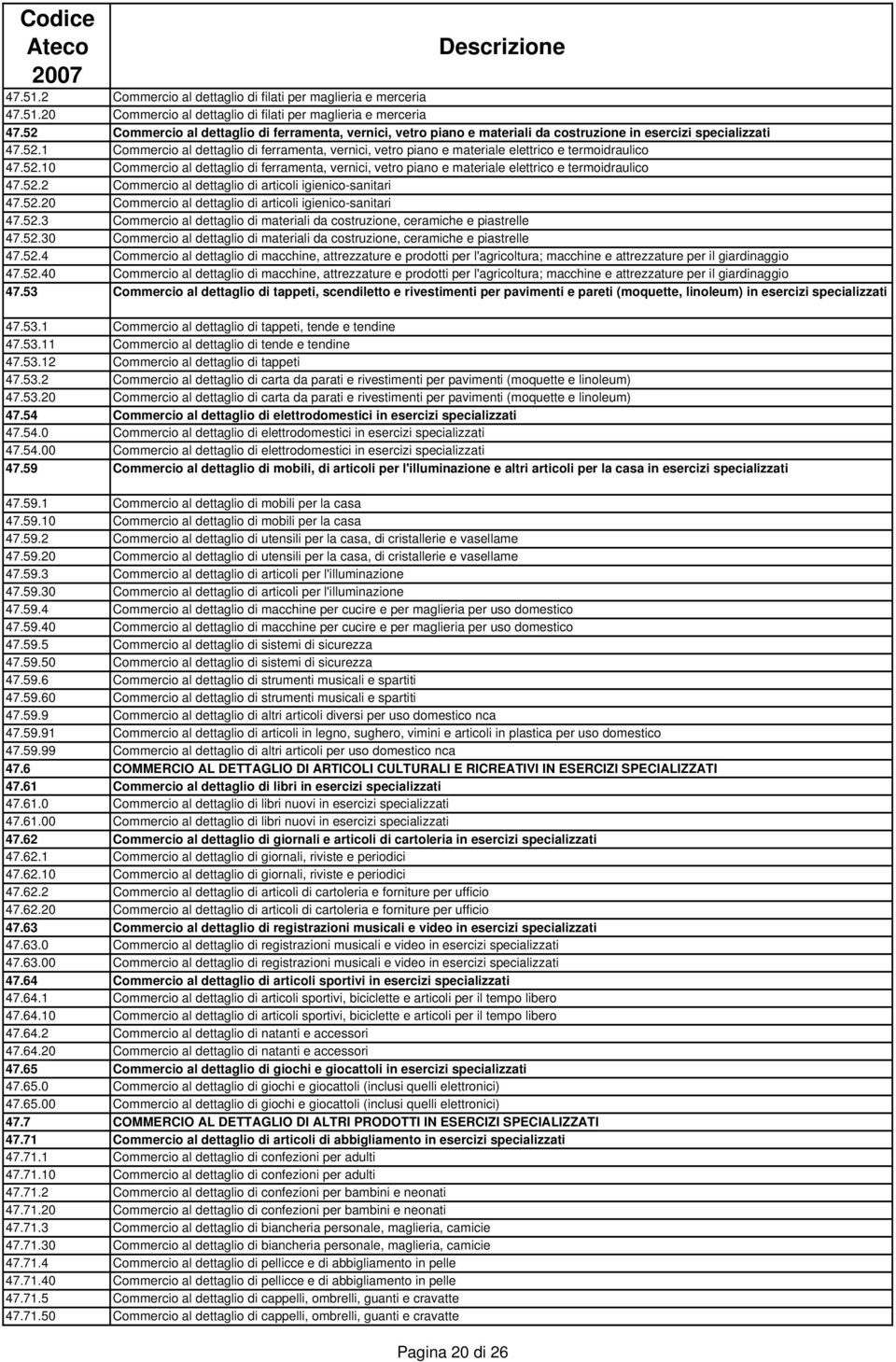 52.10 Commercio al dettaglio di ferramenta, vernici, vetro piano e materiale elettrico e termoidraulico 47.52.2 Commercio al dettaglio di articoli igienico-sanitari 47.52.20 Commercio al dettaglio di articoli igienico-sanitari 47.