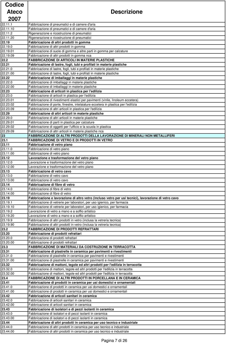 2 FABBRICAZIONE DI ARTICOLI IN MATERIE PLASTICHE 22.21 Fabbricazione di lastre, fogli, tubi e profilati in materie plastiche 22.21.0 Fabbricazione di lastre, fogli, tubi e profilati in materie plastiche 22.