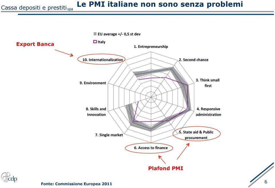 Banca Plafond PMI Fonte: