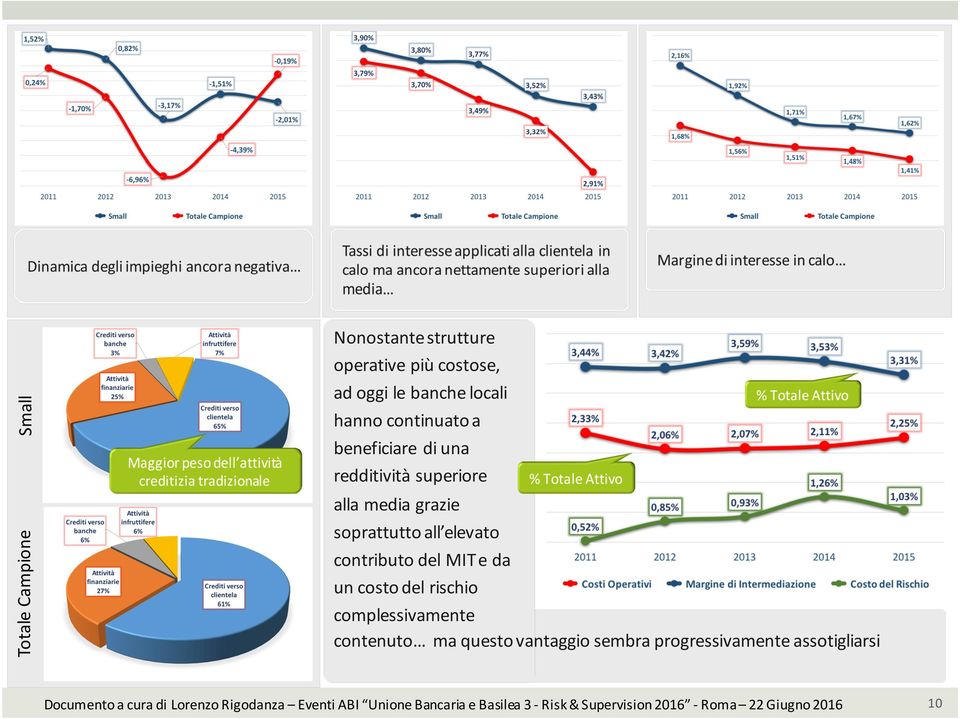 costo del rischio complessivamente contenuto ma questo vantaggio sembra progressivamente assotigliarsi