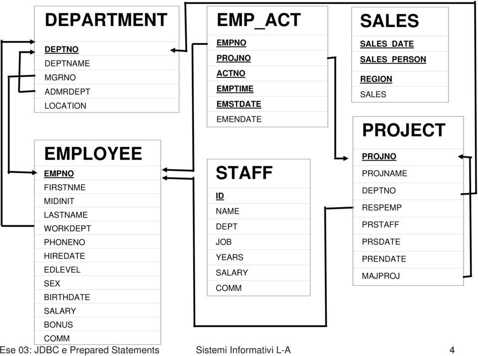 ACTNO EMPTIME EMSTDATE EMENDATE STAFF ID NAME DEPT JOB YEARS SALARY SALES_DATE SALES_PERSON