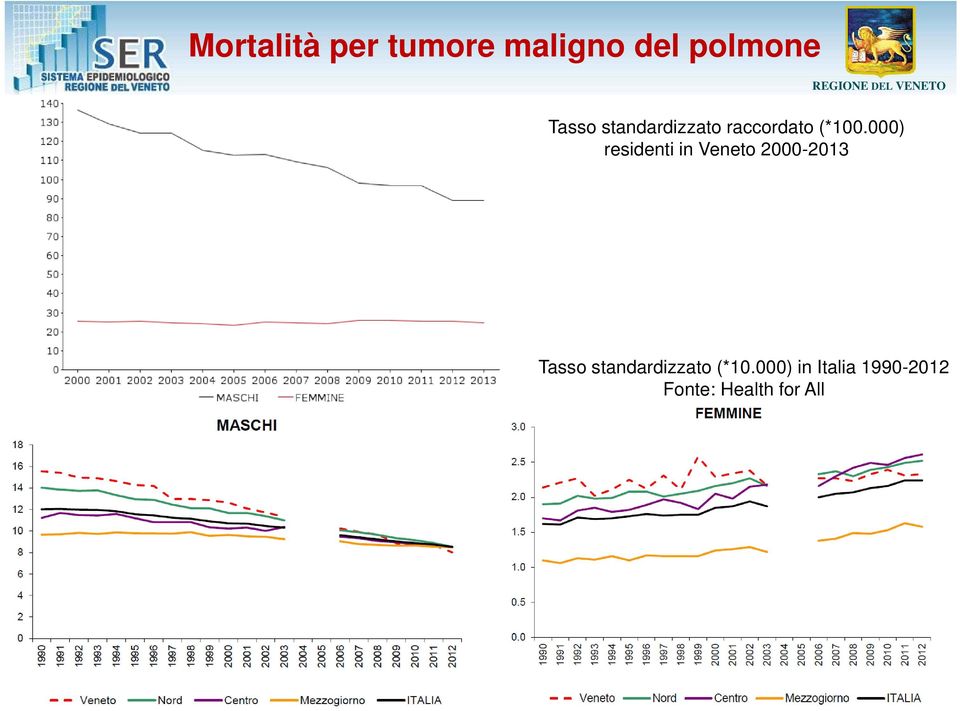 000) residenti in Veneto 2000-2013 Tasso