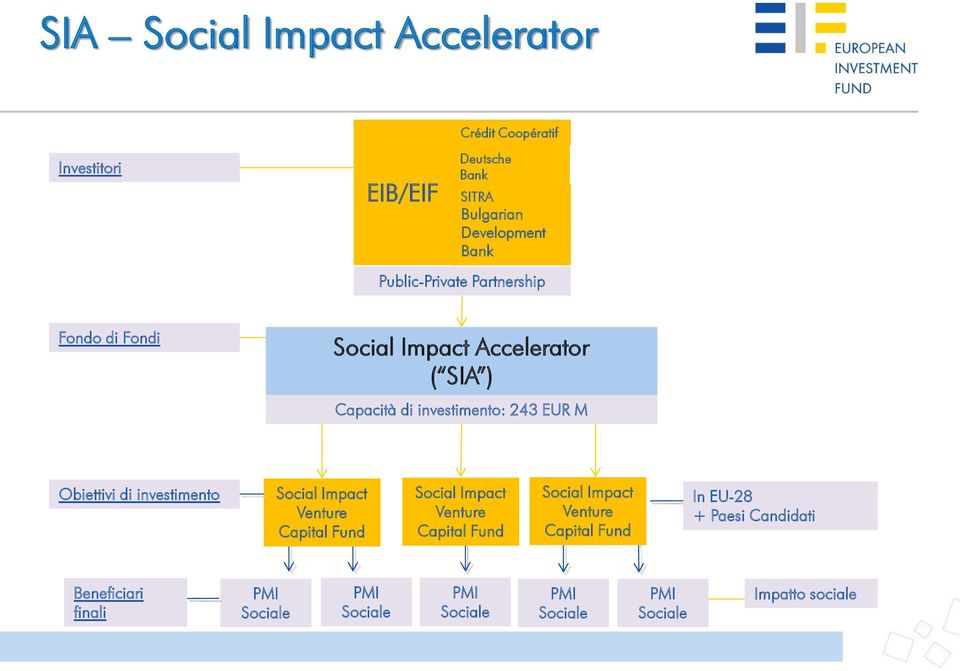 Obiettivi di investimento Social Impact Venture Capital Fund Social Impact Venture Capital Fund Social Impact Venture