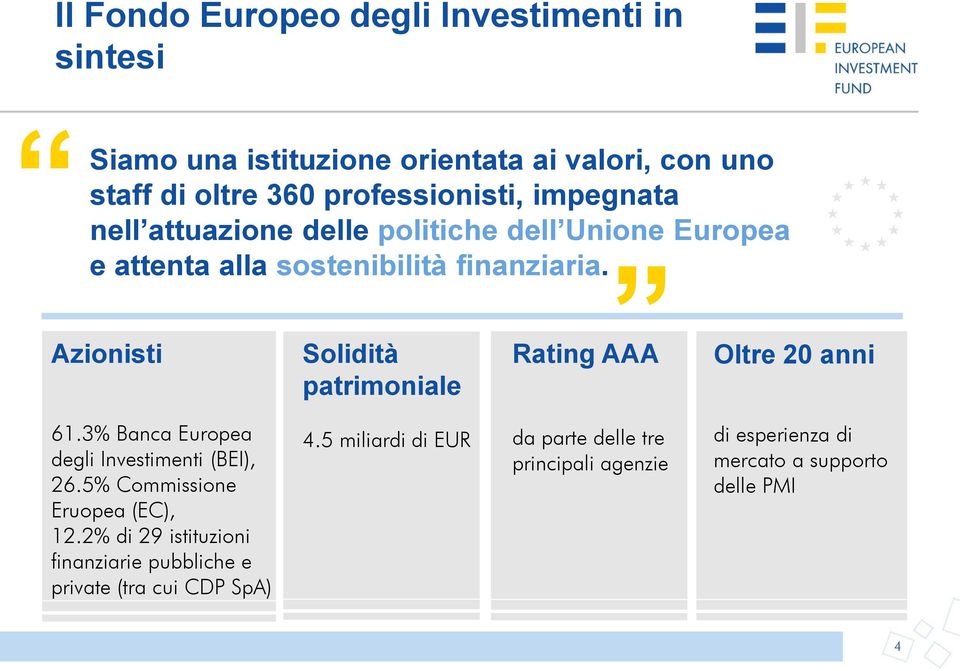 Azionisti Solidità Rating AAA Oltre 20 anni patrimoniale 61.3% Banca Europea degli Investimenti (BEI), 26.5% Commissione Eruopea (EC), 12.